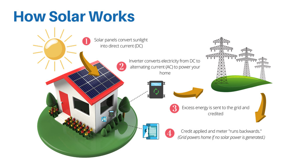 Solar Panels Caspar CA