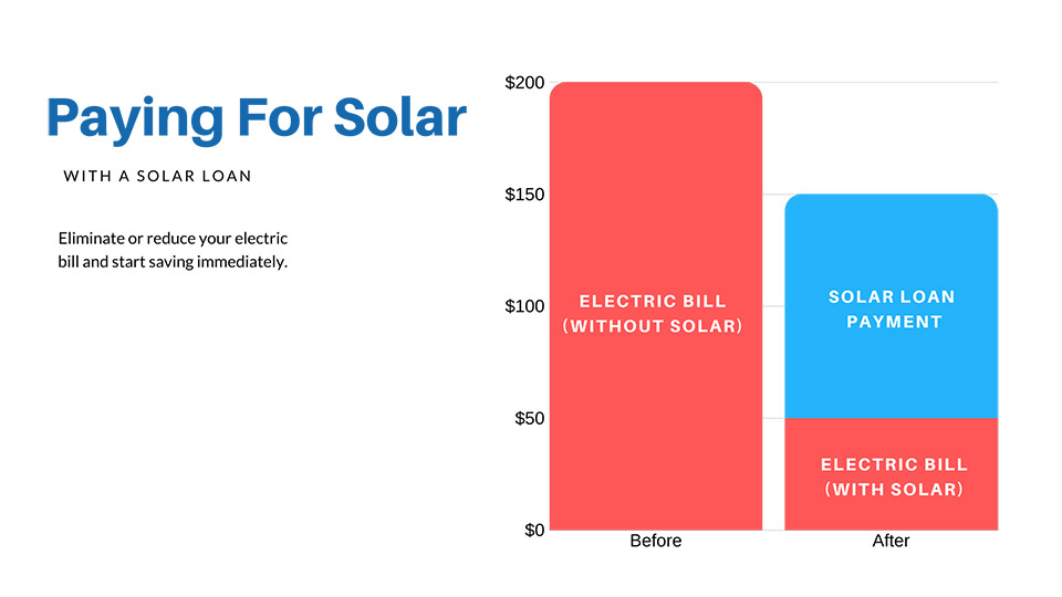 Solar Financing Windsor CA
