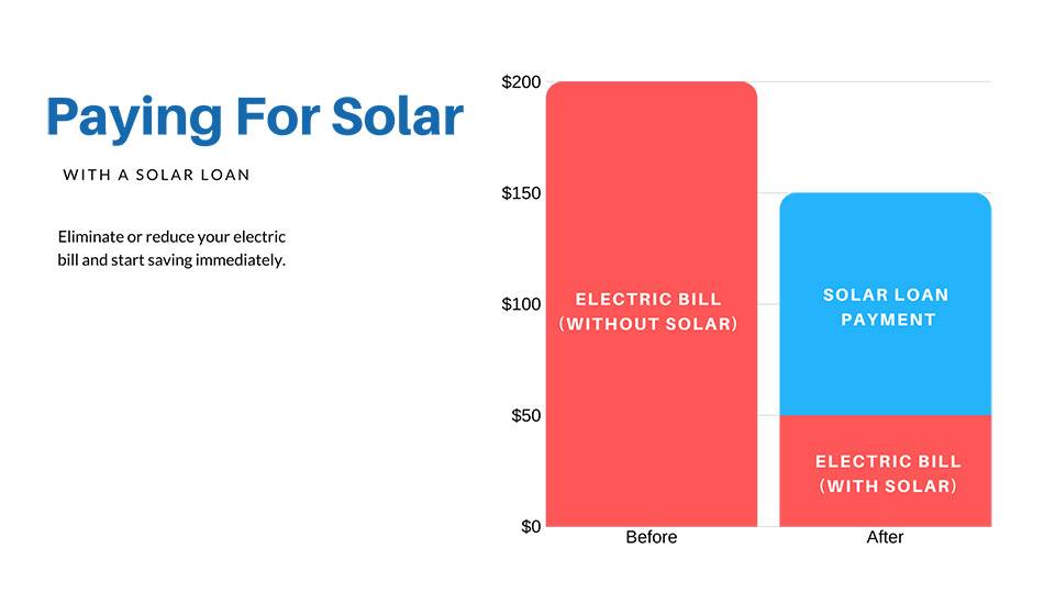 Solar Financing Corte Madera CA