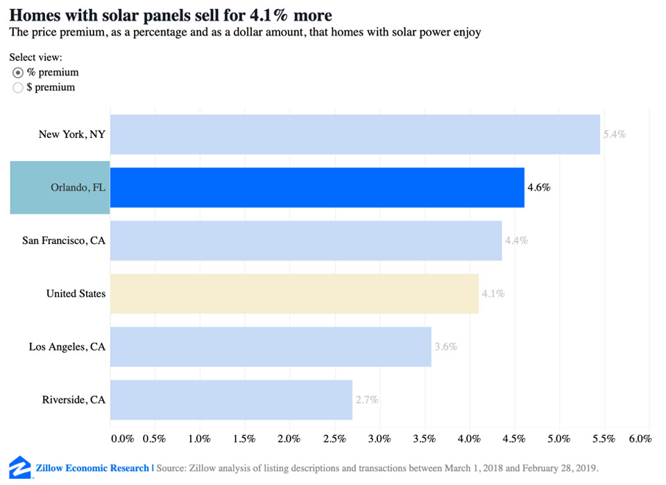 Solar Benefits in Drytown